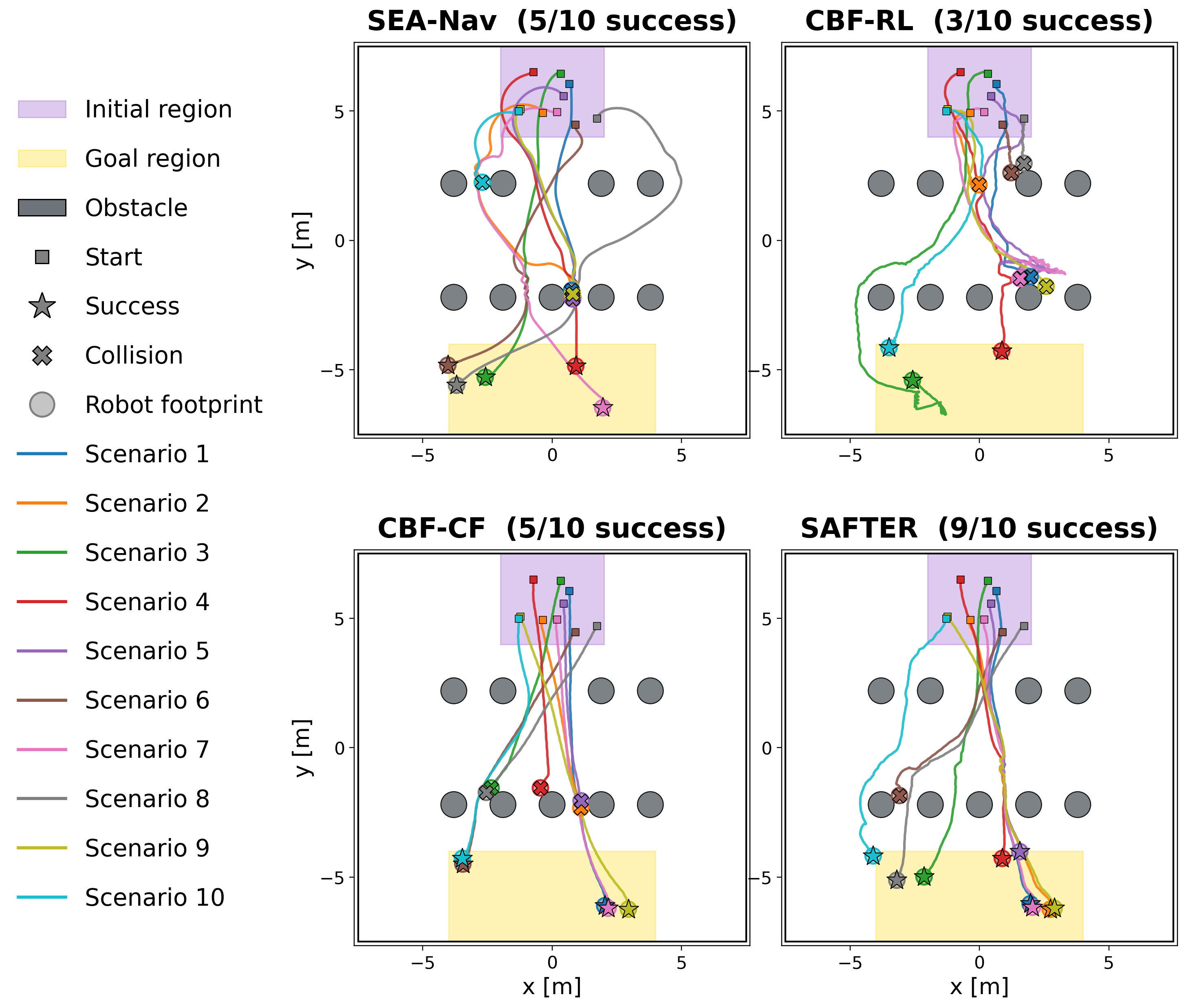 Representative trajectories of SEA-Nav, CBF-RL, CBF-CF and SAFTER in the Medium-Shift environment