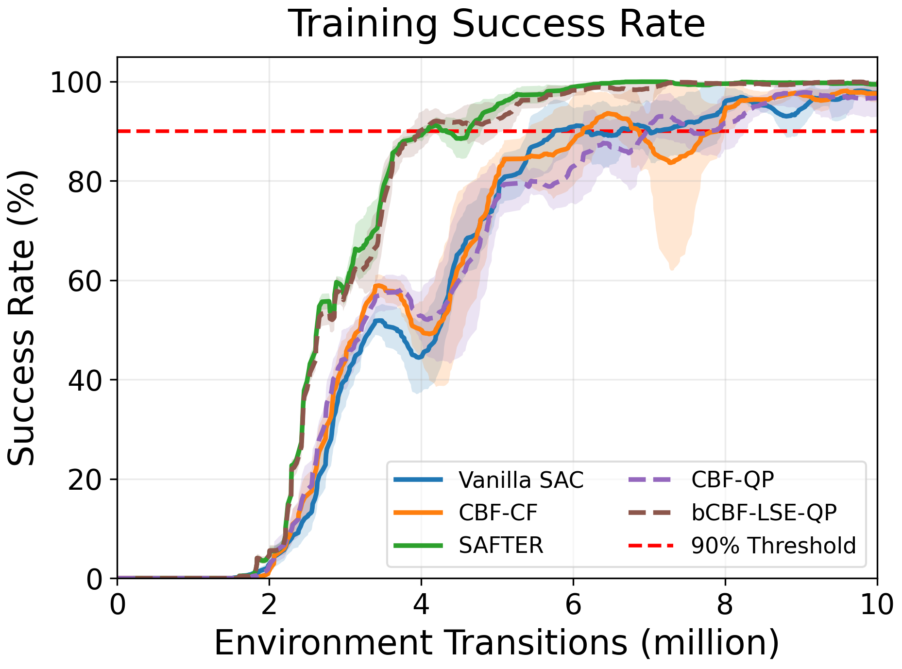 Training success rate of Vanilla SAC, CBF-QP, CBF-CF, bCBF-LSE-QP and SAFTER