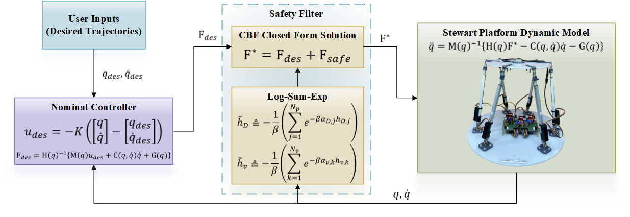 Architecture of the proposed safe Stewart platform controller