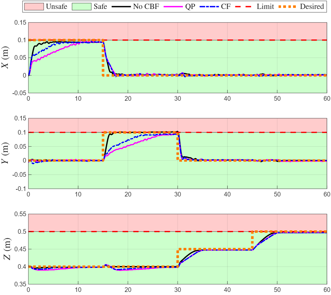 Experimental results comparing QP and closed-form CBF controllers enforcing Stewart platform position constraints.