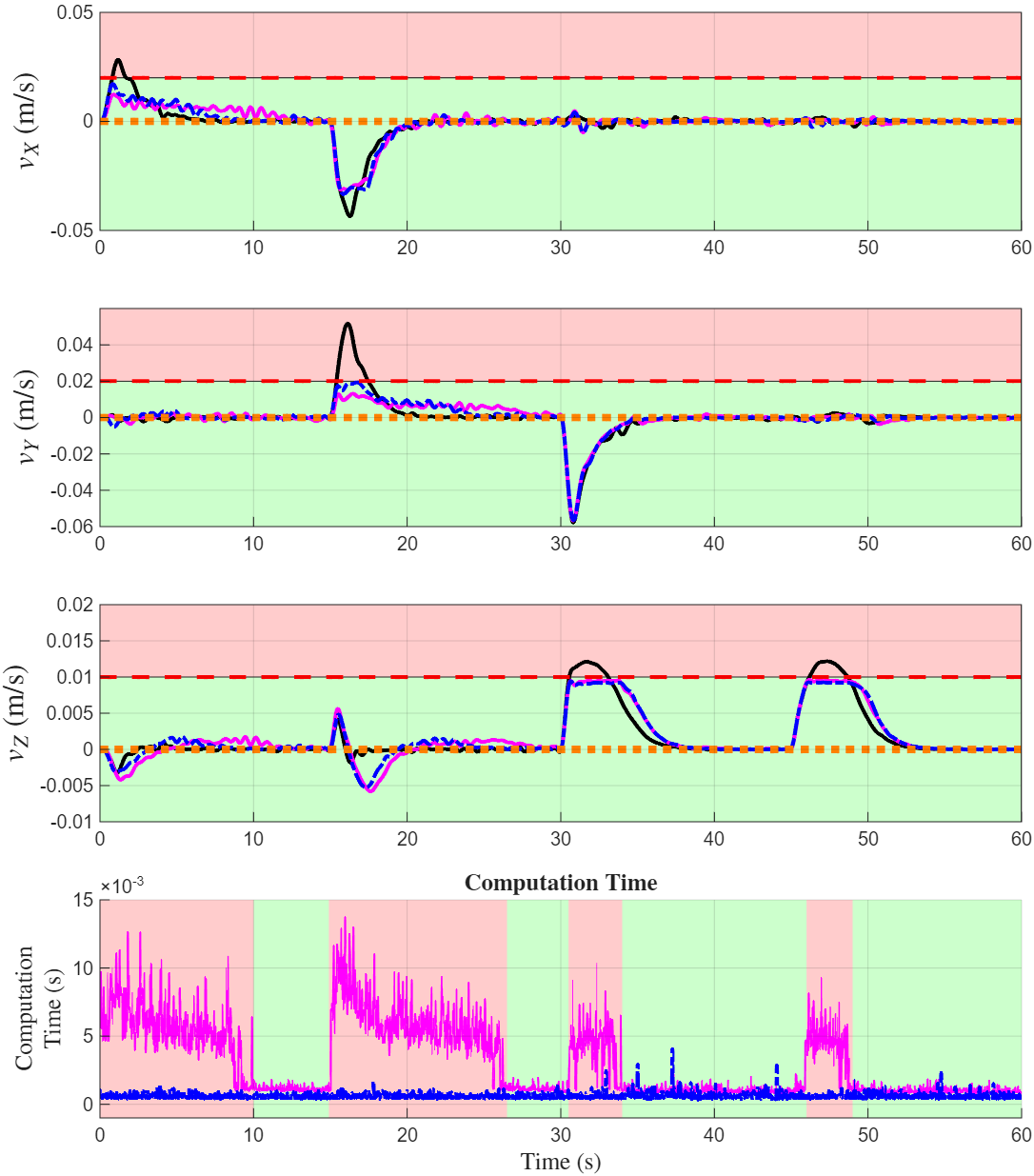 Experimental results comparing QP and closed-form CBF controllers enforcing Stewart platform velocity constraints.