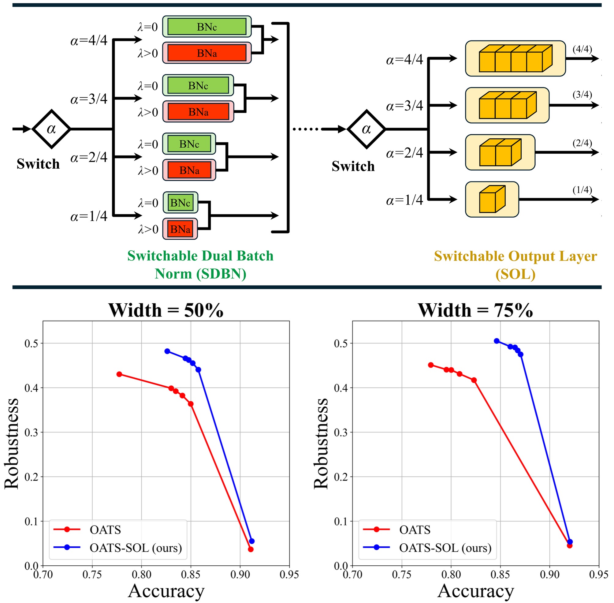 Figure from SOLAR: Switchable Output Layer for Accuracy and Robustness in Once-for-All Training