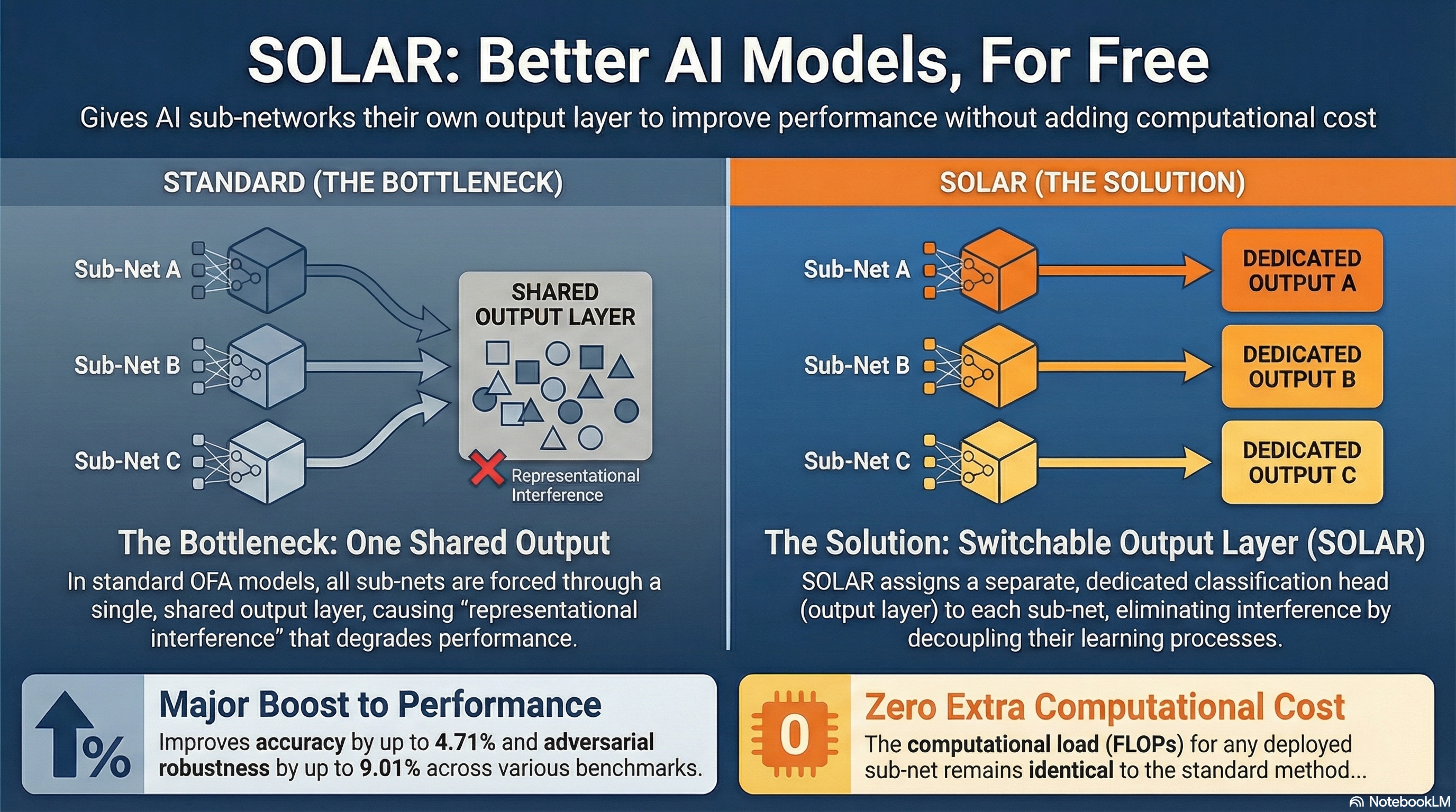 Graphical summary of SOLAR: Switchable Output Layer for Accuracy and Robustness in Once-for-All Training
