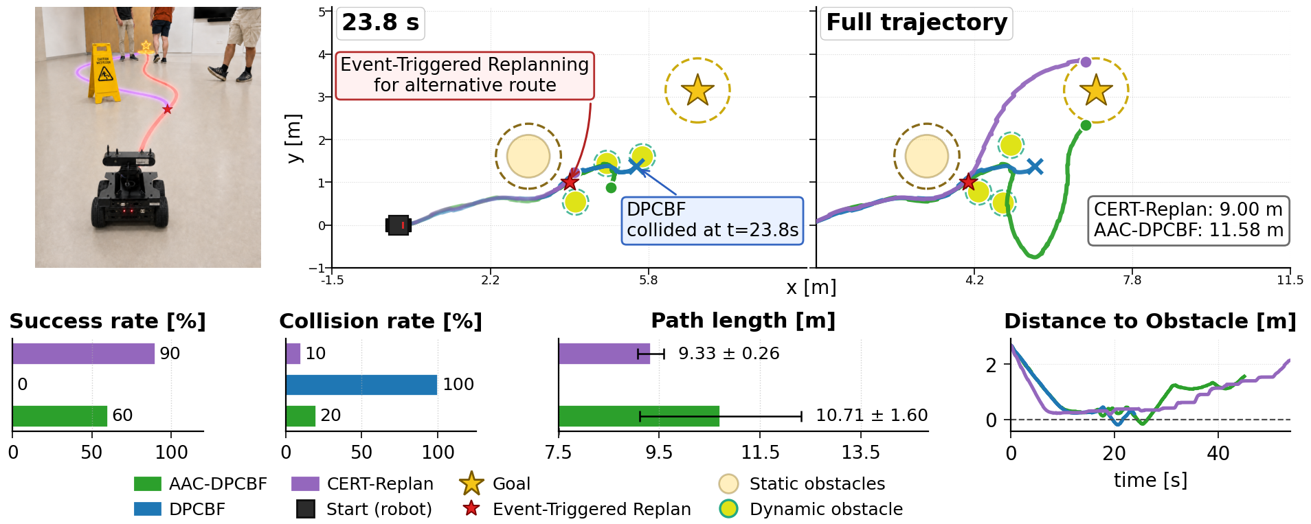 Graphical summary of Adaptive Risk-Certified Event-Triggered Replanning for Dynamic Navigation