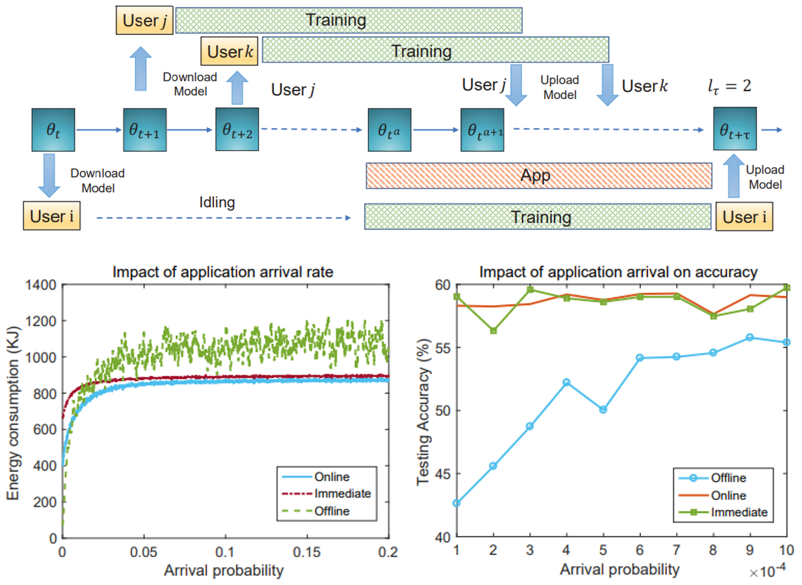 Figure from Energy Minimization for Federated Asynchronous Learning on Battery-Powered Mobile Devices via Application Co-running