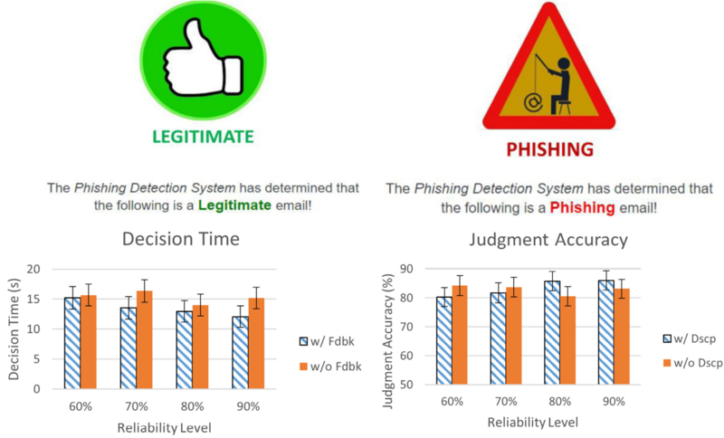 Figure from Automation error type and methods of communicating automation reliability affect trust and performance: An empirical study in the cyber domain