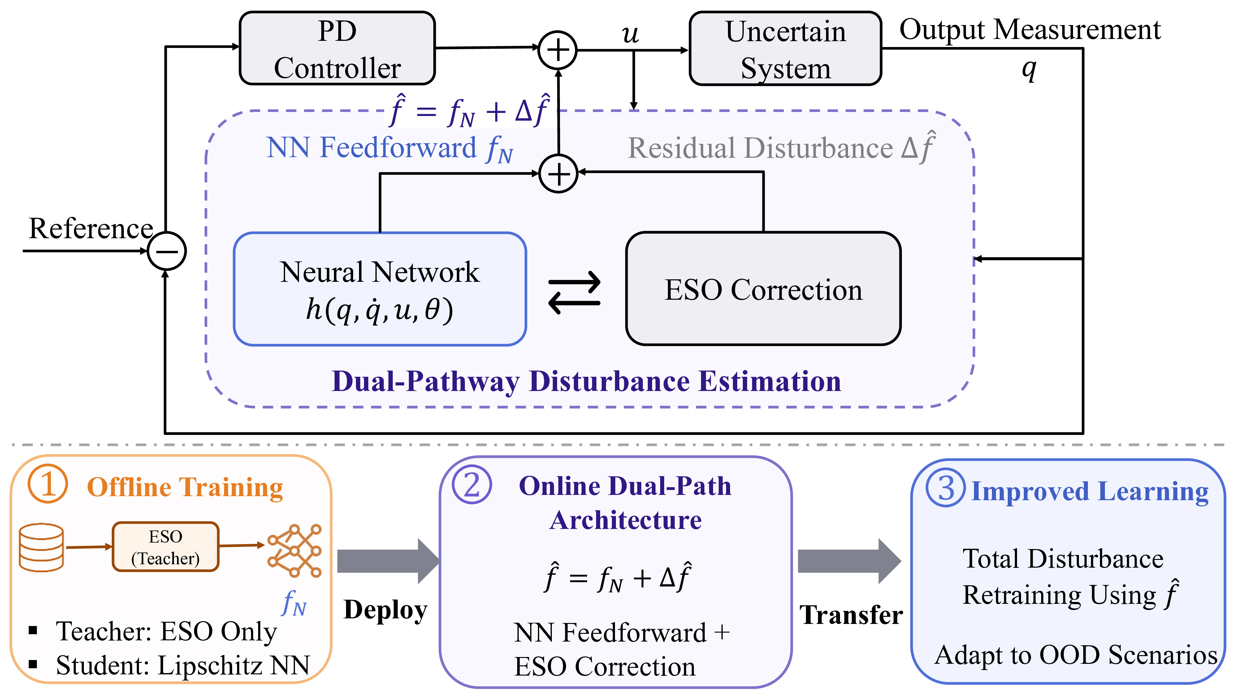 Figure from Neural-ESO: A Dual-Pathway Architecture for Provably Robust Learning-Based Control