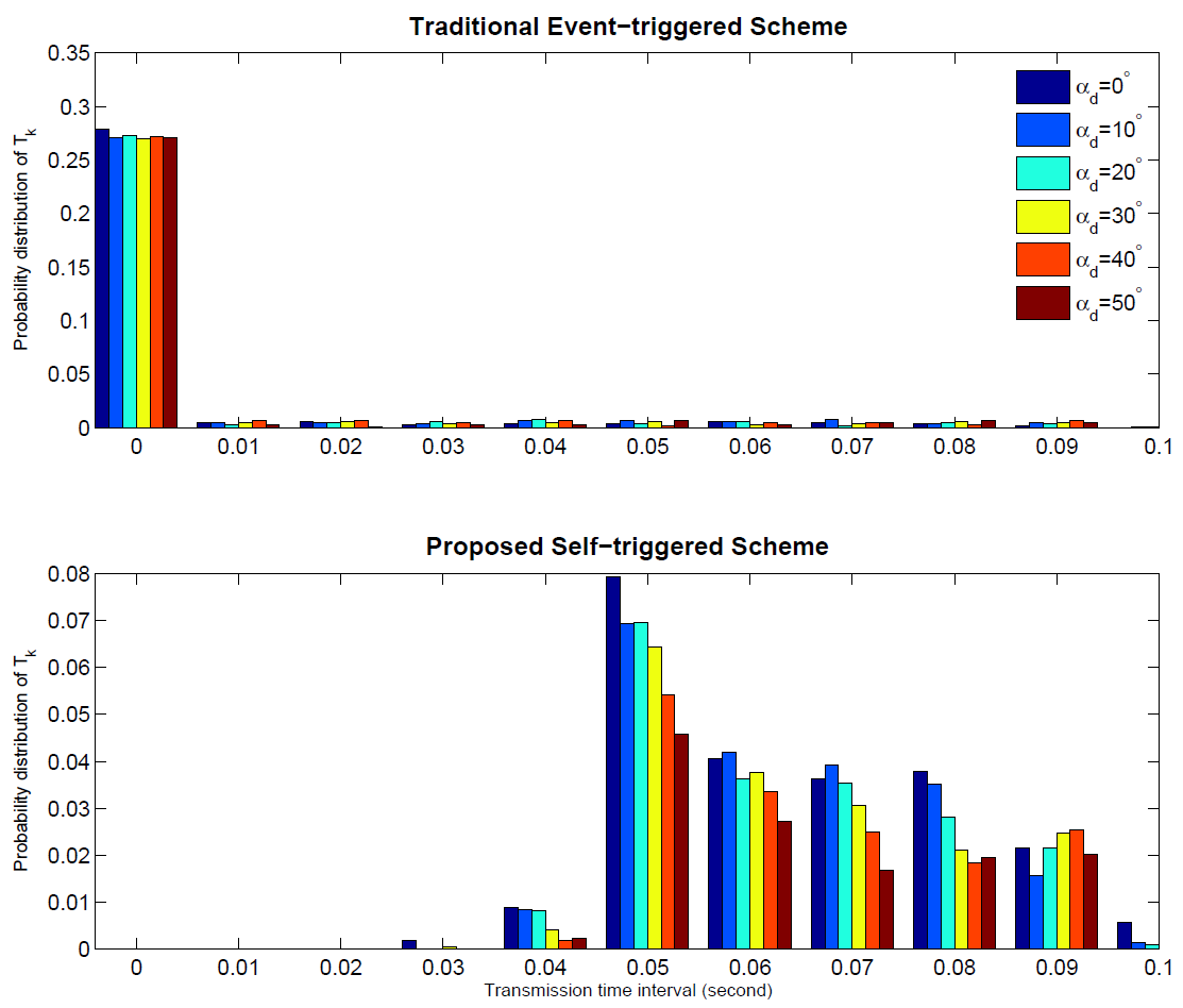 Figure from Stochastic stability analysis for Vehicular Networked Systems with State-dependent bursty fading channels: A self-triggered approach