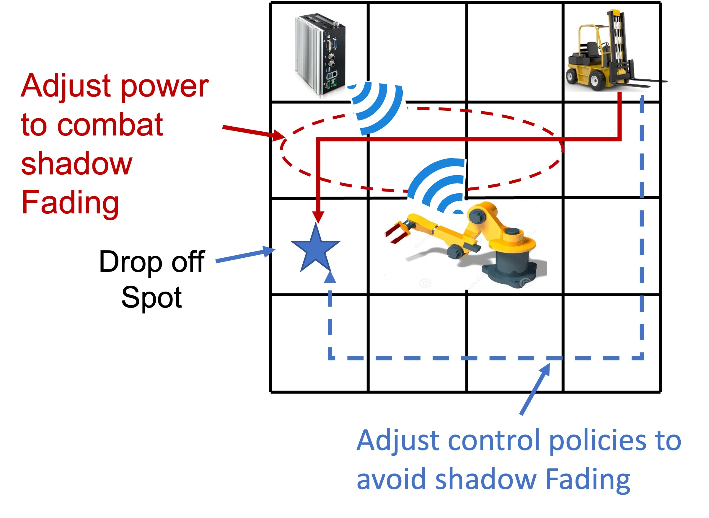 Figure from Optimal Transmission Power and Controller Design for Networked Control Systems Under State-Dependent Markovian Channels