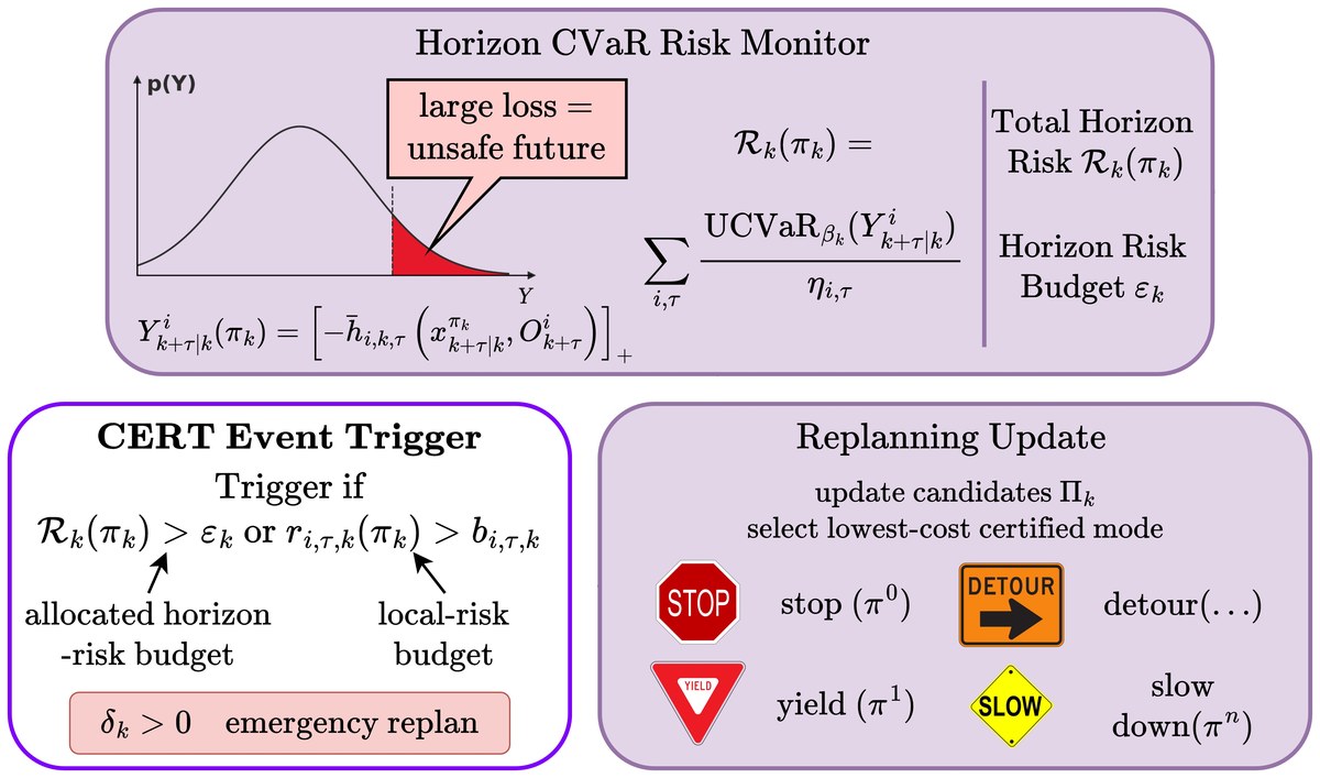 CERT layer: horizon CVaR risk monitor, event trigger, and replanning update