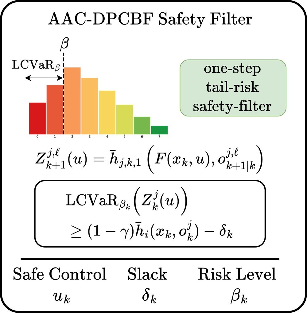 AAC-DPCBF safety filter
