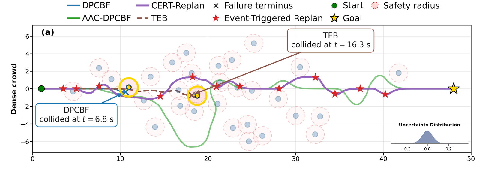 Simulation 1 trajectories in the crowded dynamic environment