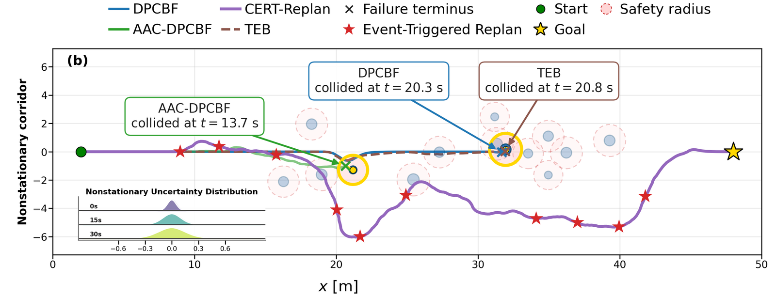 Simulation 2 trajectories in the nonstationary corridor