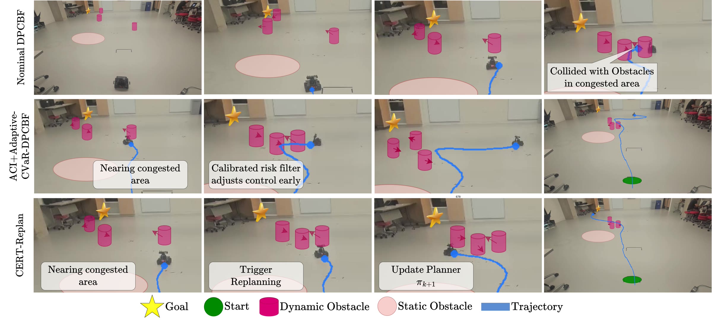 Real-robot snapshots comparing DPCBF, AAC-DPCBF, and CERT-Replan
