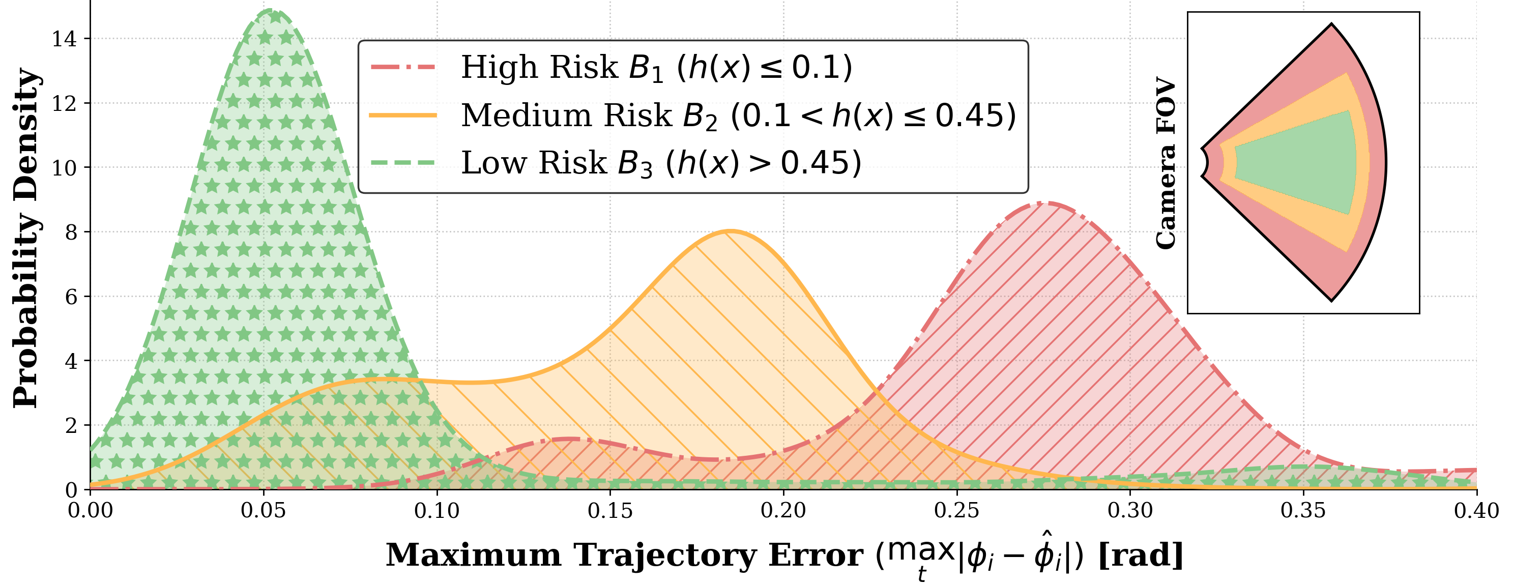 Empirical Score Distributions across Risk Regions