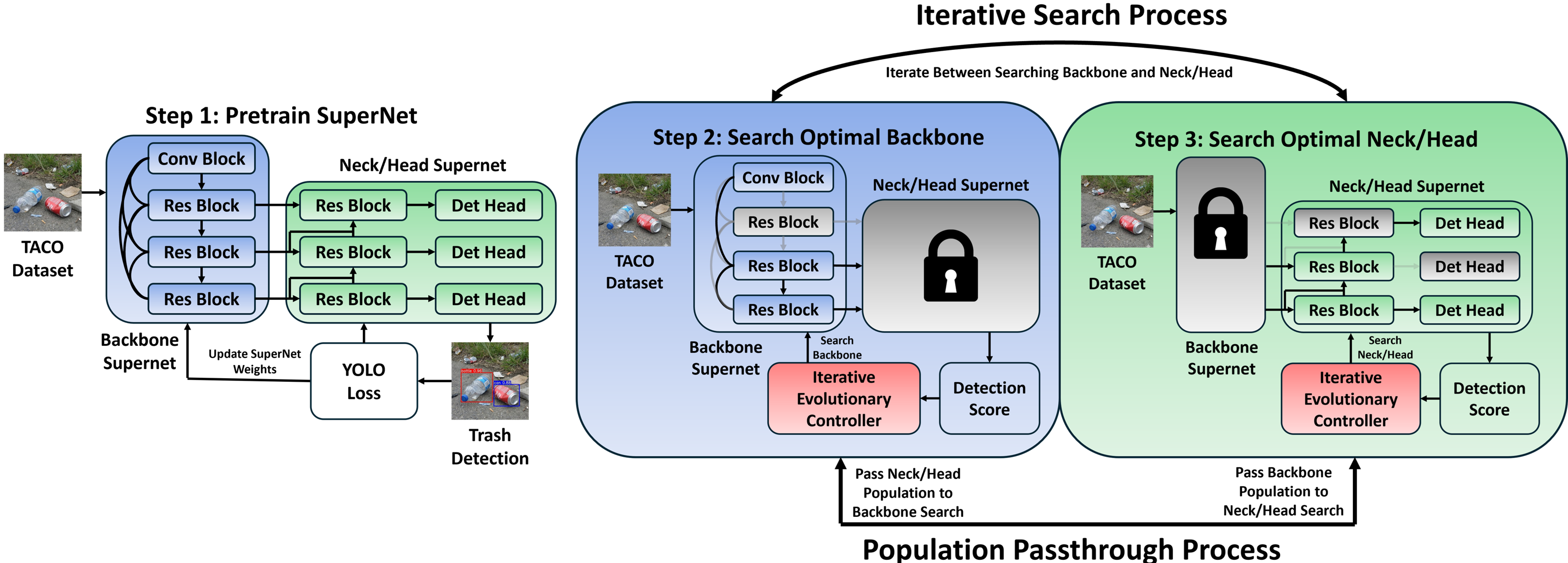 Overview of the TrashDet framework