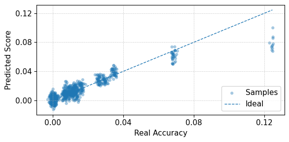 Accuracy predictor versus true mAP50