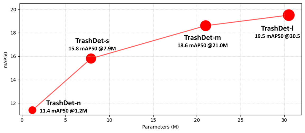 TrashDet model family illustration