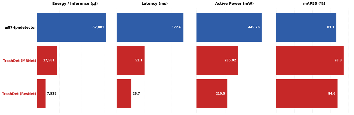 TrashDet deployment results on MAX78002