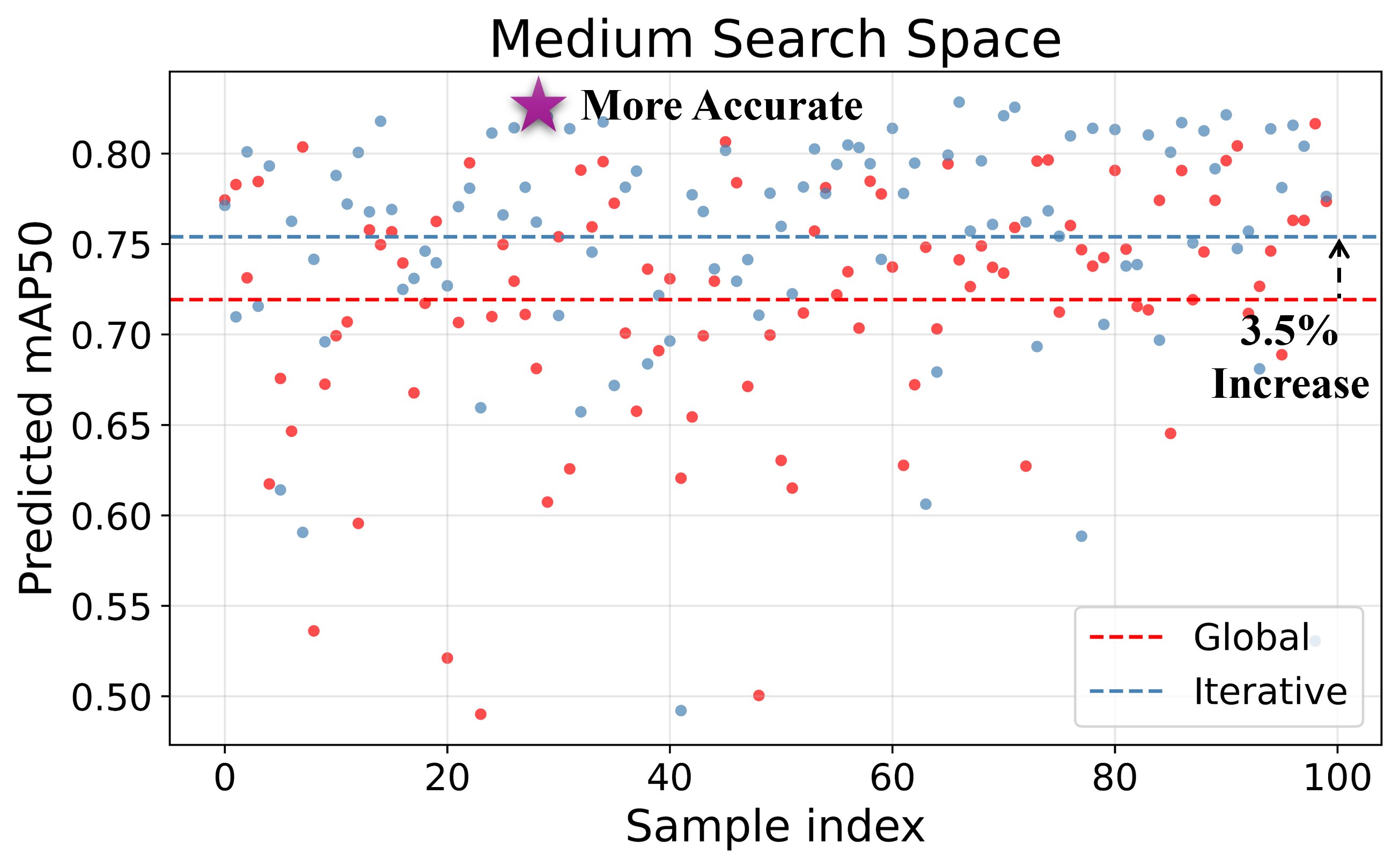 Predicted accuracy distribution