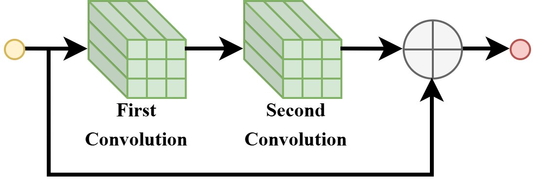 Default Bottleneck Block