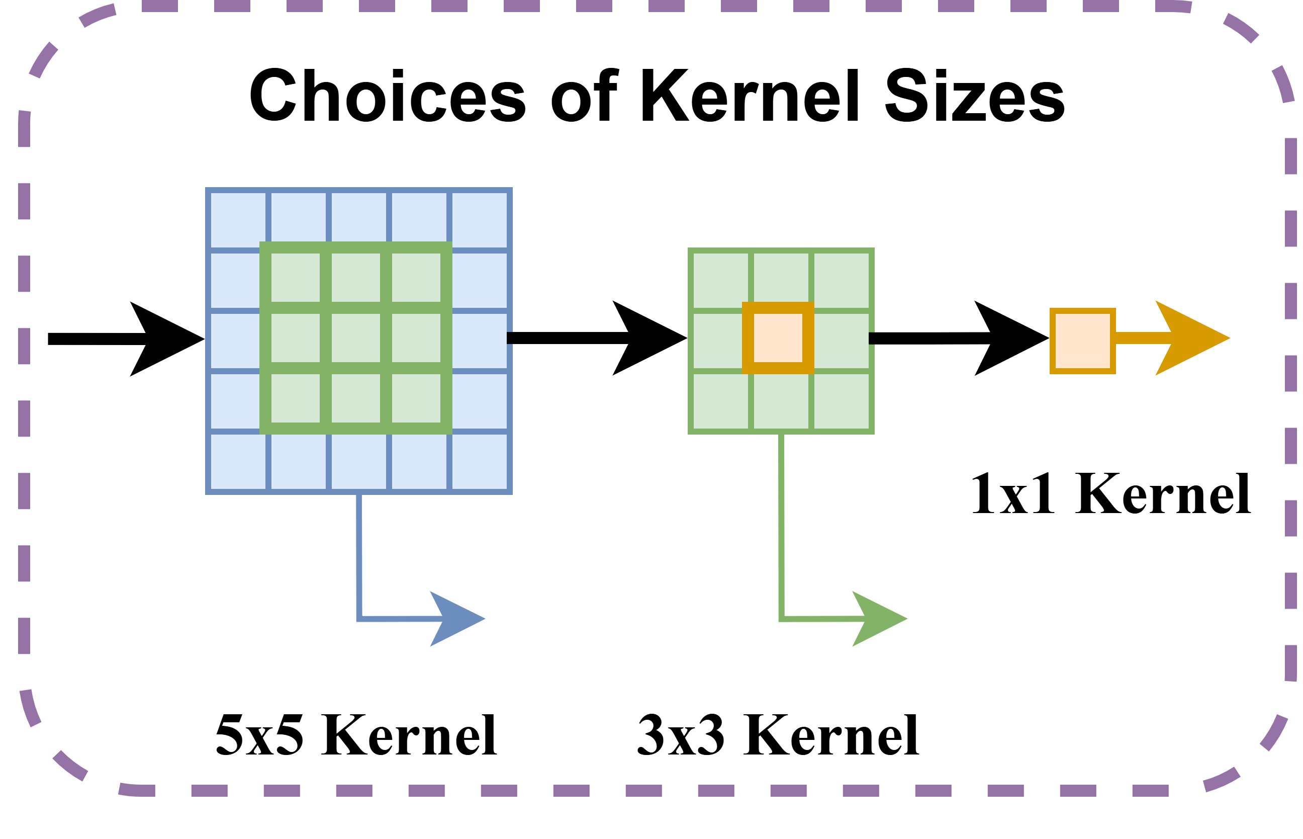 Kernel Size choices