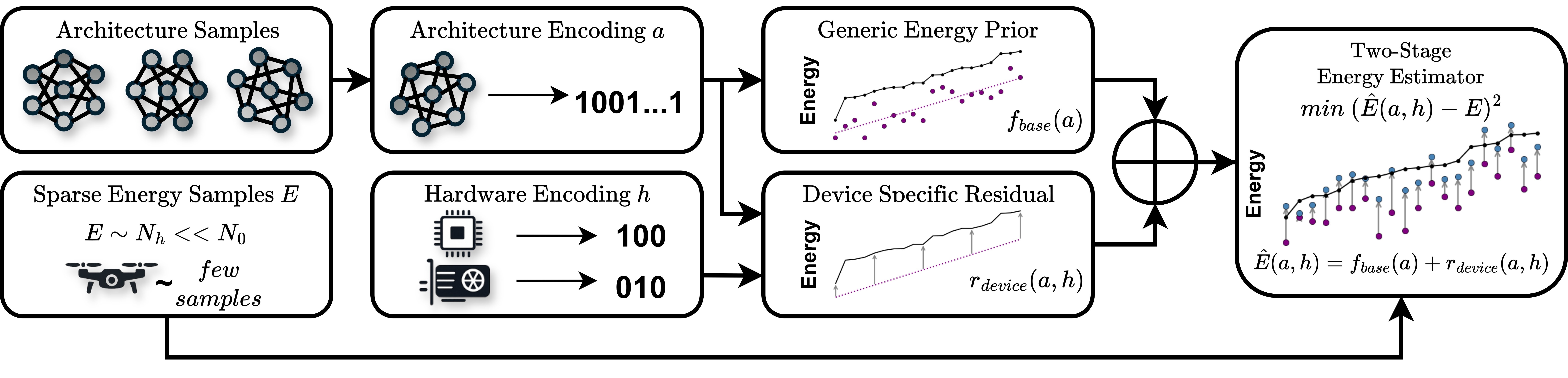 Two-stage energy estimator