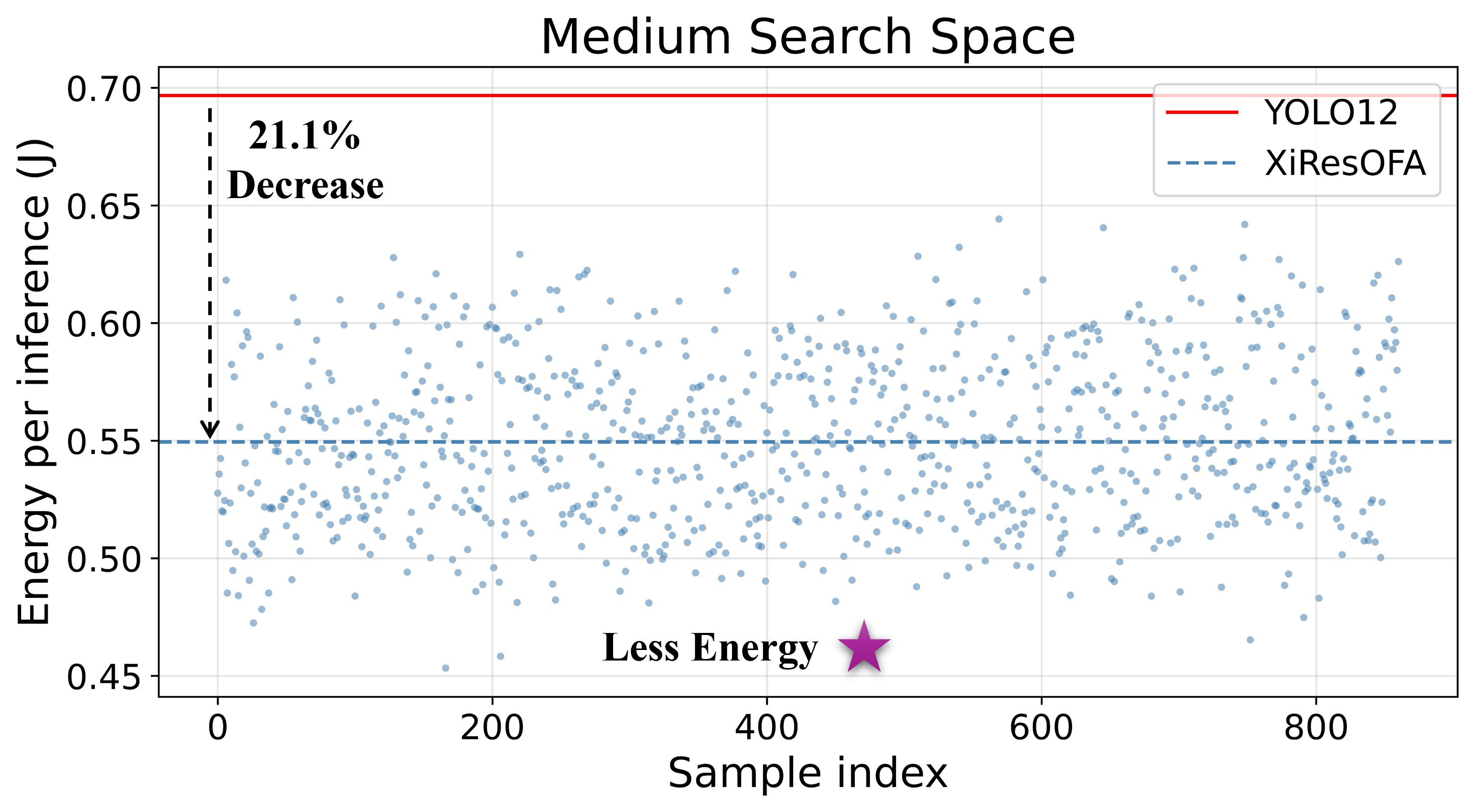 Energy distribution of XiResOFA medium models