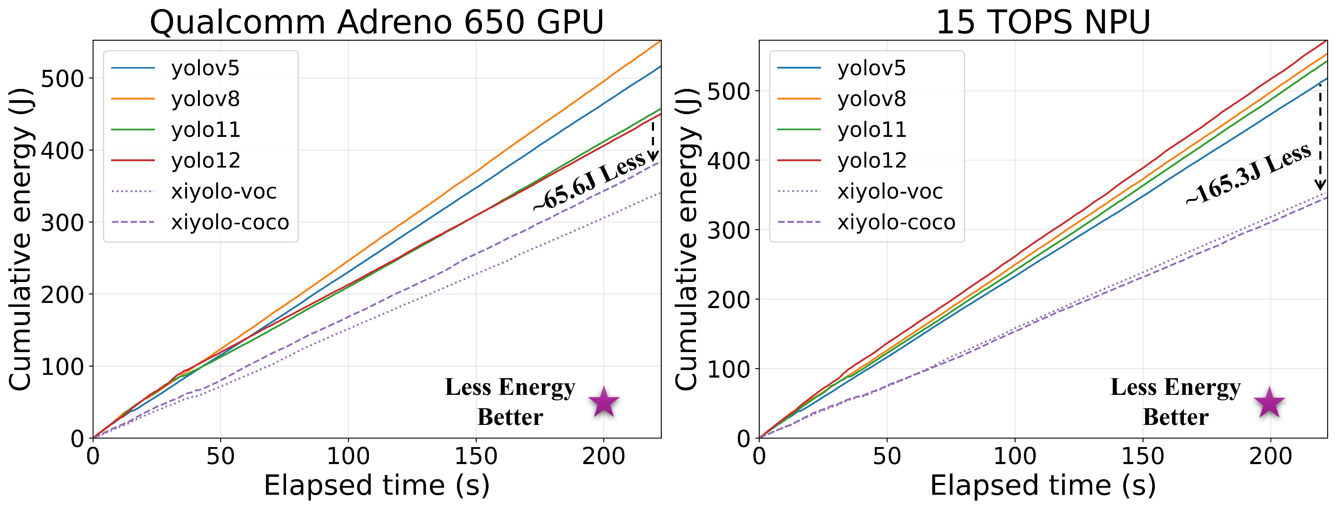 Cumulative energy over time on GPU and NPU