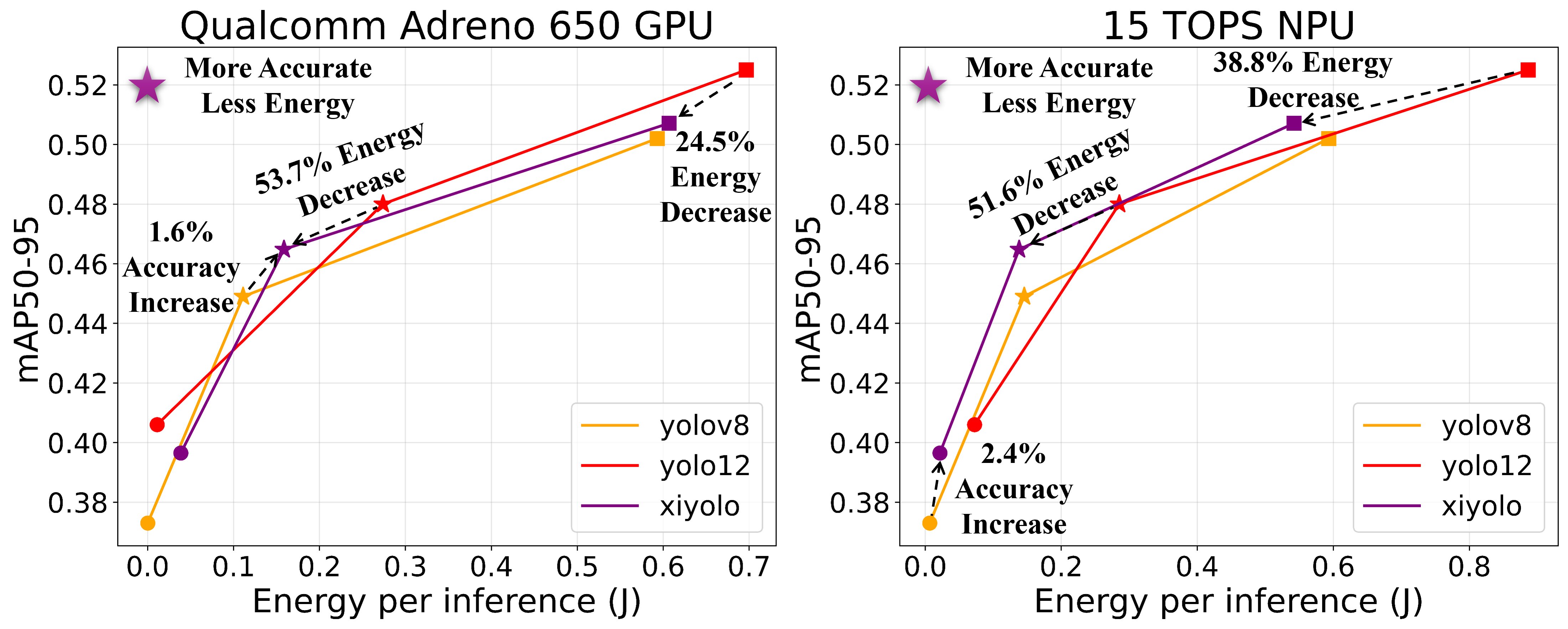 COCO Pareto frontier on GPU and NPU