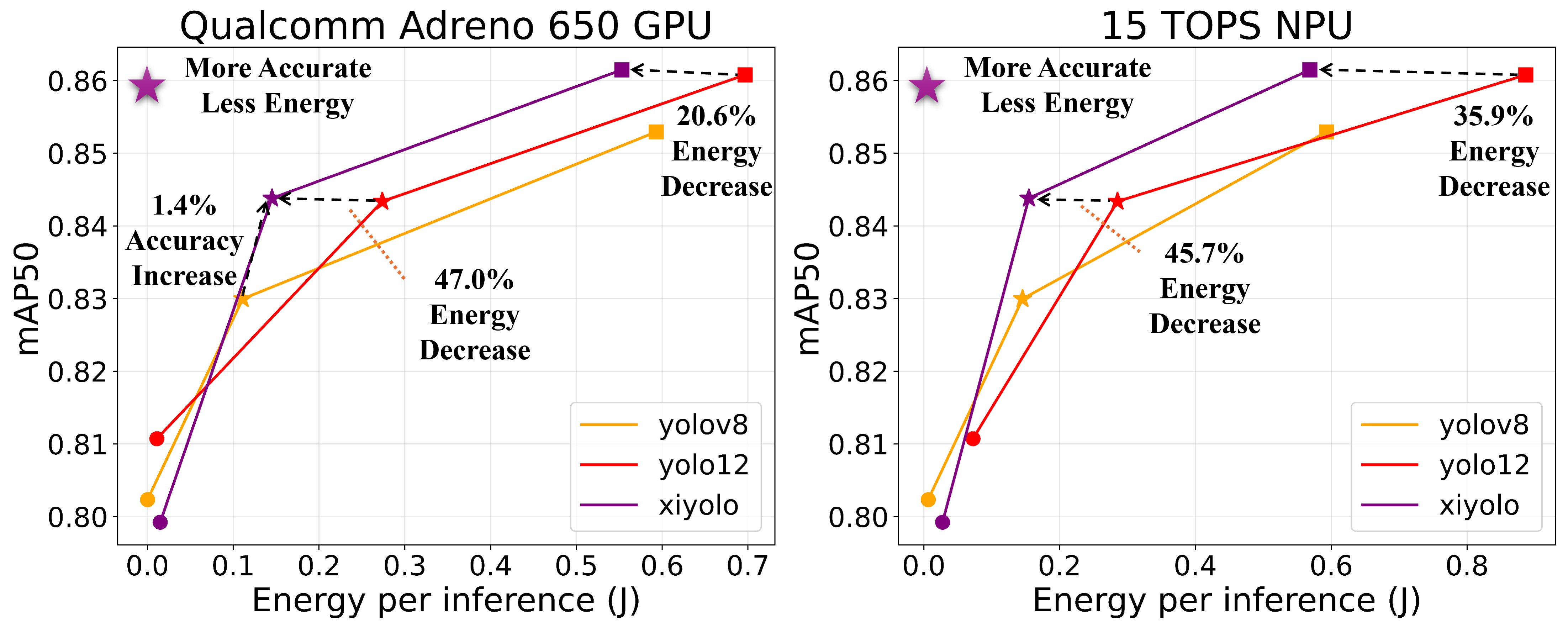 PascalVOC Pareto frontier on GPU and NPU